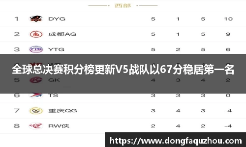 全球总决赛积分榜更新V5战队以67分稳居第一名
